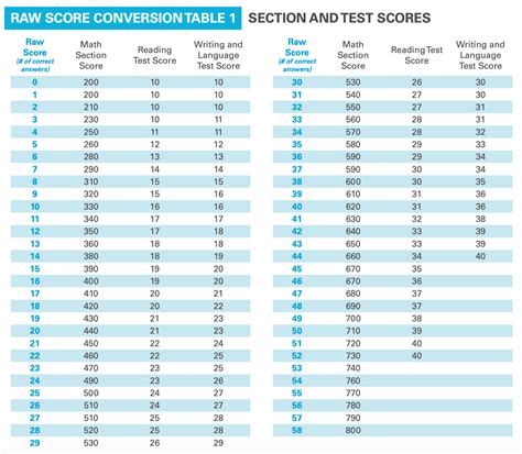 The average Japanese SAT Subject Test II scores average 